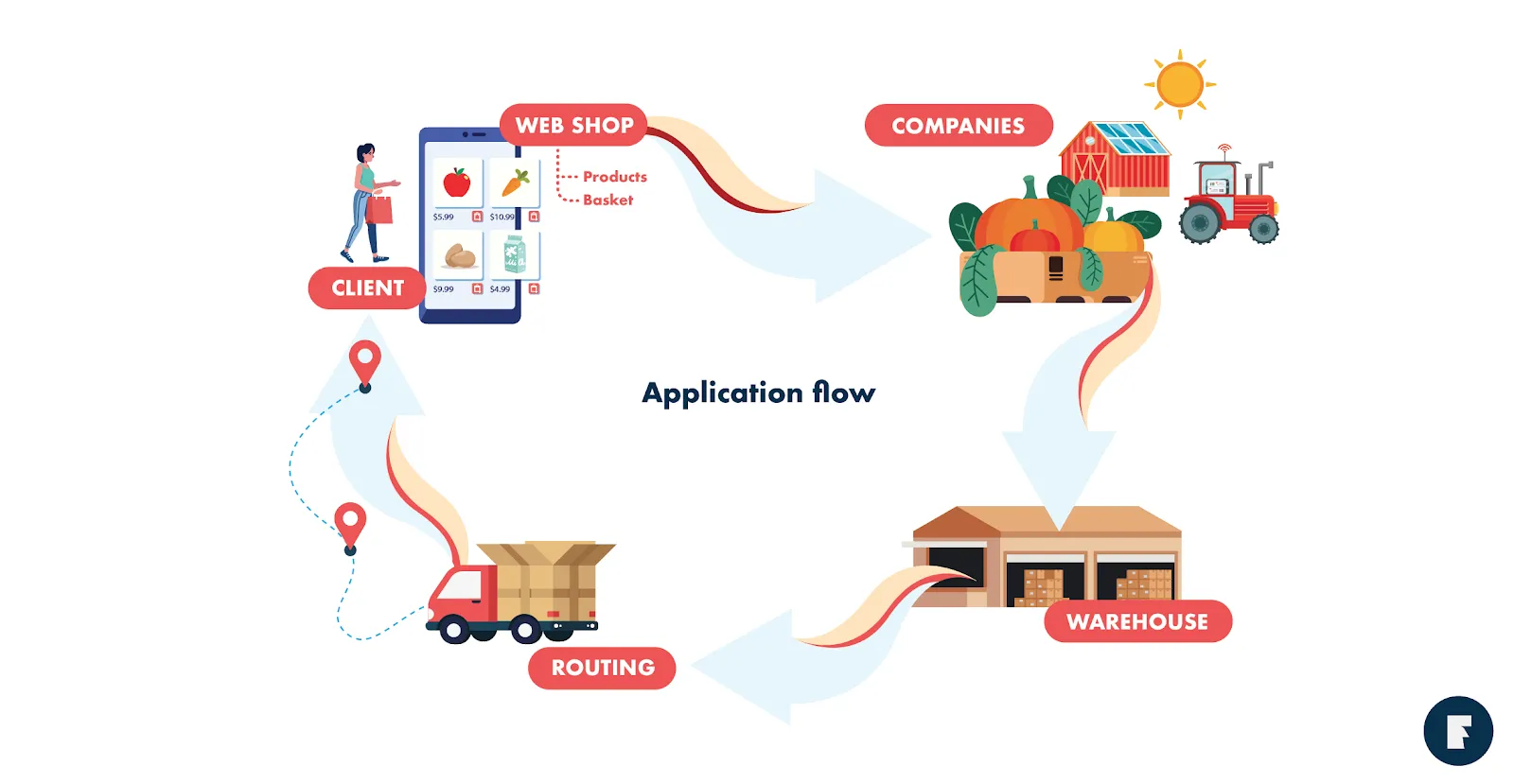 Application flow